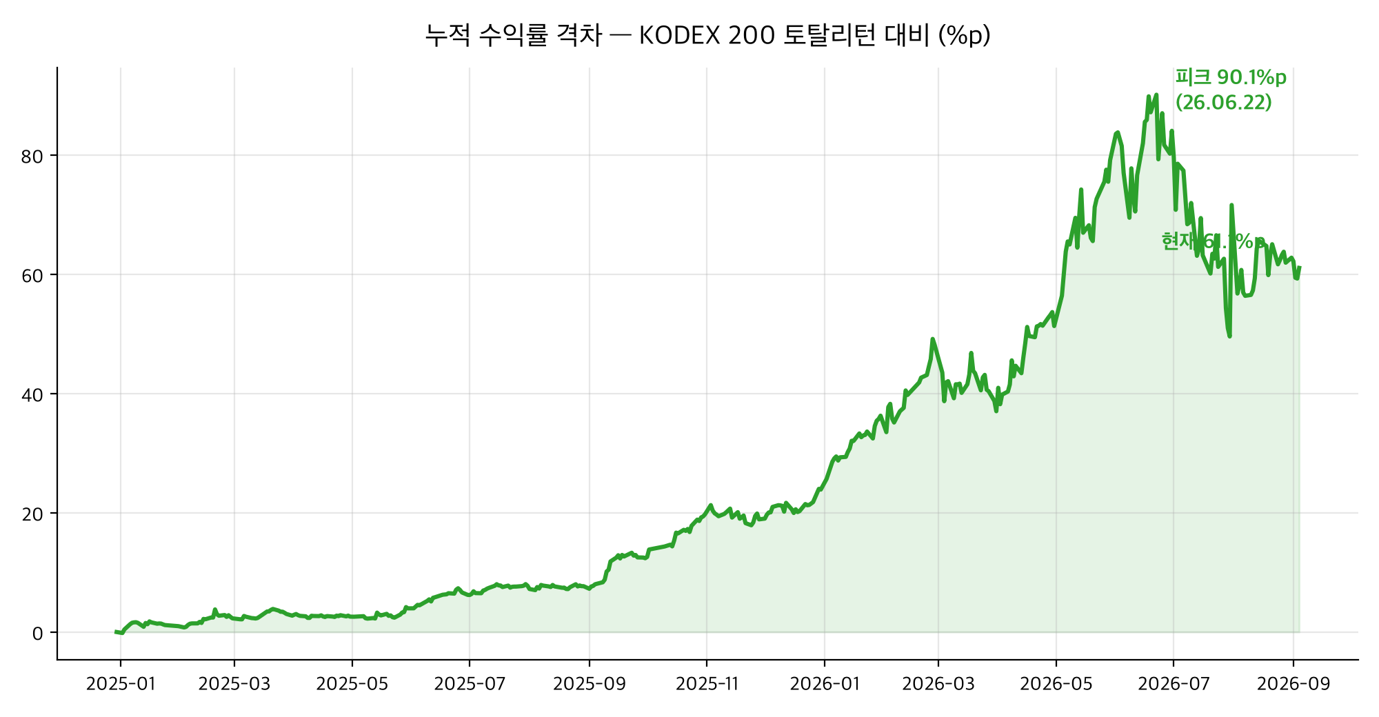 누적 토탈리턴 격차(%p) 추이