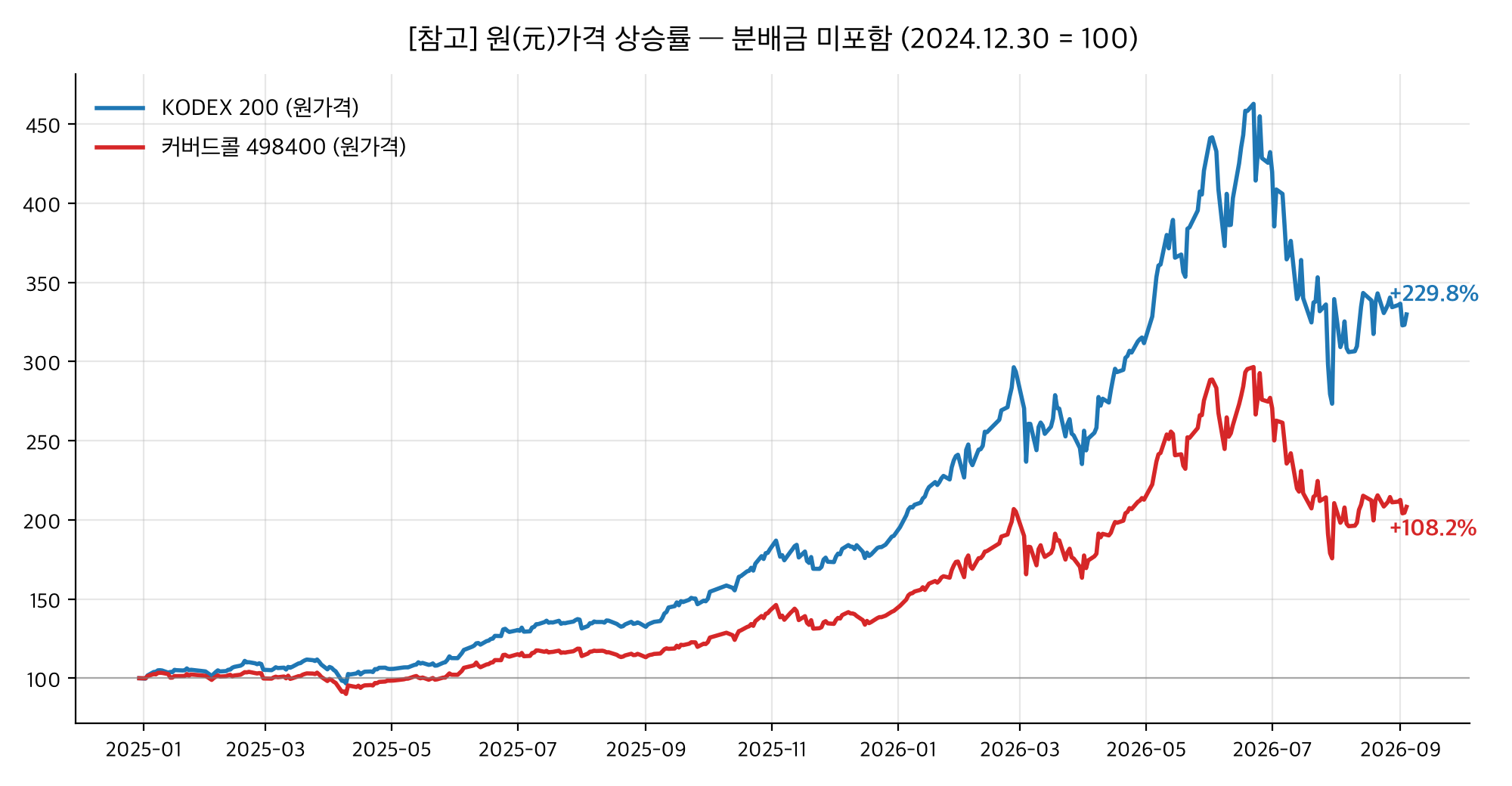 커버드콜 NAV(원가격) 추이 — 매월 분배 후에도 2.1배