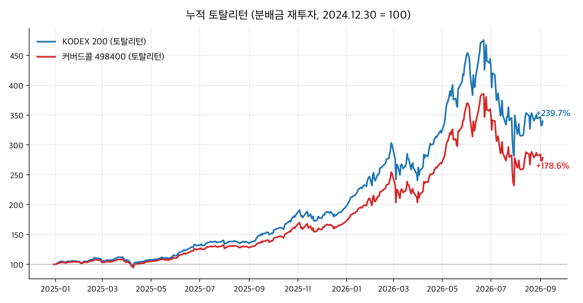 KODEX 200 대비 누적 토탈리턴 (분배금 재투자, 2024.12.30 = 100)